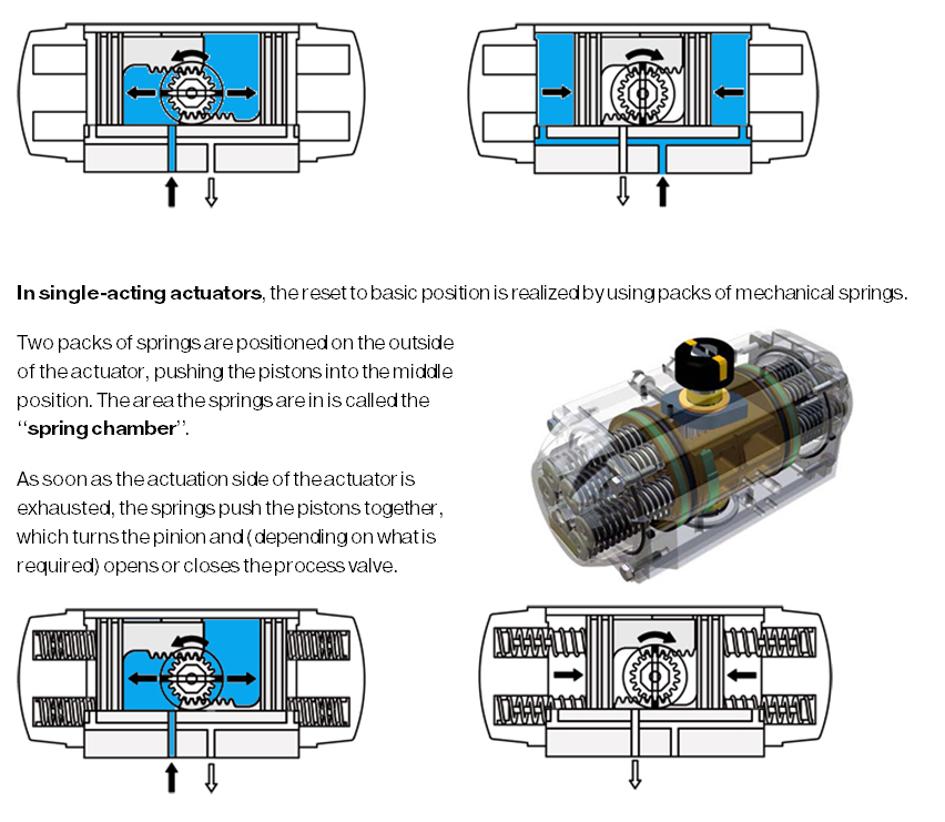 linear actuators